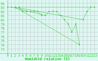 Courbe de l'humidit relative pour Saclas (91)