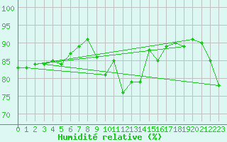 Courbe de l'humidit relative pour Aultbea
