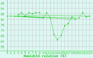 Courbe de l'humidit relative pour Roches Point