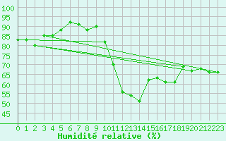 Courbe de l'humidit relative pour Ulrichen