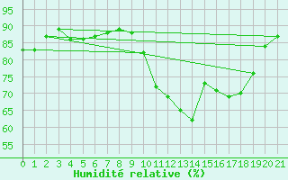Courbe de l'humidit relative pour Saint-Vrand (69)