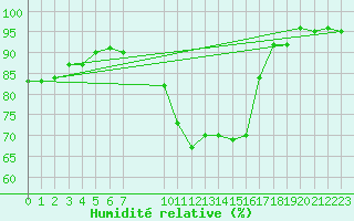 Courbe de l'humidit relative pour Vias (34)