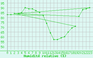 Courbe de l'humidit relative pour Cointe - Lige (Be)