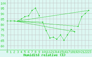 Courbe de l'humidit relative pour Brest (29)