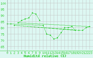 Courbe de l'humidit relative pour Merklingen