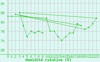 Courbe de l'humidit relative pour Norderney