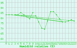 Courbe de l'humidit relative pour Paris Saint-Germain-des-Prs (75)