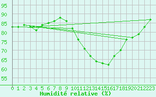 Courbe de l'humidit relative pour Herstmonceux (UK)