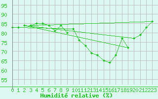 Courbe de l'humidit relative pour Limoges (87)