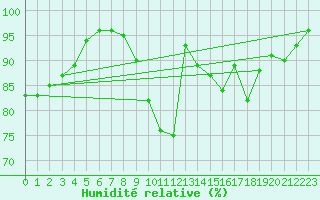 Courbe de l'humidit relative pour Poitiers (86)