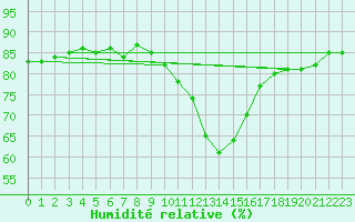 Courbe de l'humidit relative pour Millau - Soulobres (12)