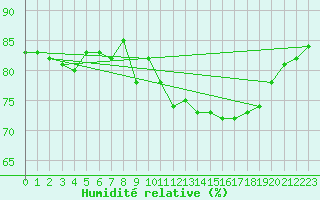Courbe de l'humidit relative pour Cap de la Hague (50)