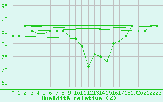 Courbe de l'humidit relative pour Pribyslav