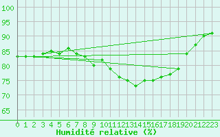 Courbe de l'humidit relative pour Millau (12)