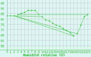 Courbe de l'humidit relative pour Saverdun (09)