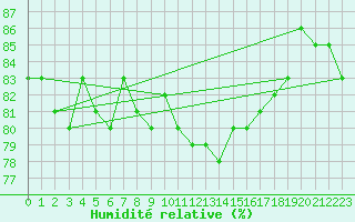 Courbe de l'humidit relative pour Thorney Island