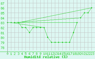 Courbe de l'humidit relative pour Priay (01)