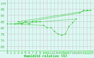Courbe de l'humidit relative pour Assesse (Be)