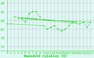 Courbe de l'humidit relative pour Gibraltar (UK)