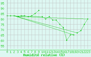 Courbe de l'humidit relative pour Brignogan (29)