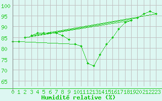 Courbe de l'humidit relative pour Fishbach