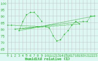 Courbe de l'humidit relative pour Barth