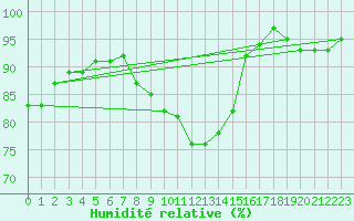Courbe de l'humidit relative pour Neusiedl am See