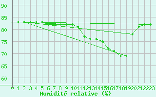 Courbe de l'humidit relative pour Abbeville - Hpital (80)