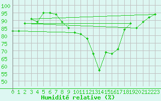 Courbe de l'humidit relative pour Berus