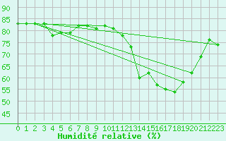 Courbe de l'humidit relative pour Montredon des Corbires (11)
