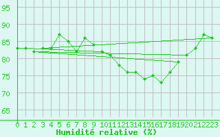 Courbe de l'humidit relative pour Eskilstuna