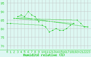 Courbe de l'humidit relative pour Nmes - Garons (30)