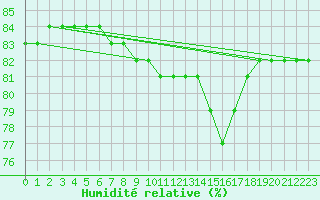 Courbe de l'humidit relative pour Als (30)