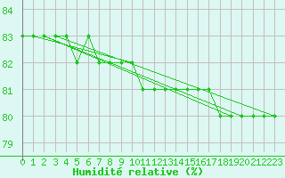 Courbe de l'humidit relative pour Lignerolles (03)