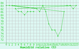 Courbe de l'humidit relative pour Cerisiers (89)