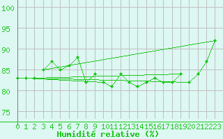 Courbe de l'humidit relative pour Walney Island