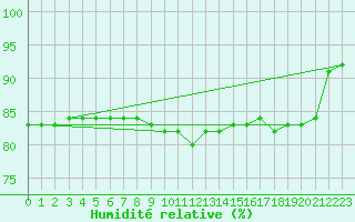 Courbe de l'humidit relative pour Pully-Lausanne (Sw)