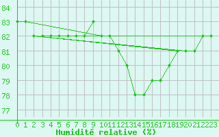 Courbe de l'humidit relative pour Priay (01)