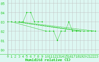 Courbe de l'humidit relative pour Idre