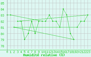 Courbe de l'humidit relative pour Lycksele