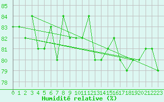 Courbe de l'humidit relative pour Lerwick