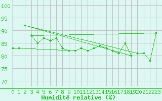 Courbe de l'humidit relative pour Vestmannaeyjabr