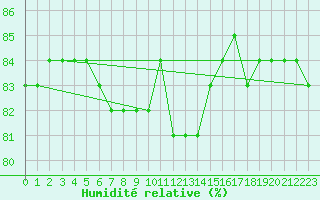 Courbe de l'humidit relative pour Anglars St-Flix(12)