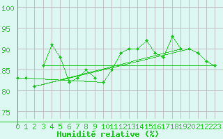Courbe de l'humidit relative pour Obertauern