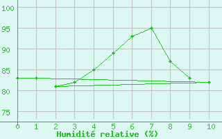 Courbe de l'humidit relative pour Chaptuzat (63)