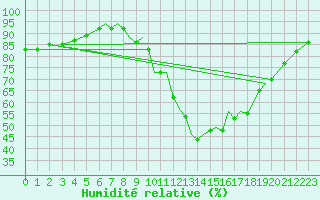 Courbe de l'humidit relative pour Badajoz / Talavera La Real