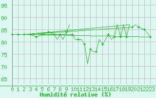 Courbe de l'humidit relative pour Waddington