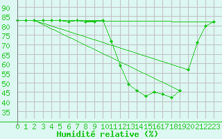 Courbe de l'humidit relative pour Anglars St-Flix(12)