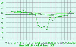 Courbe de l'humidit relative pour Schorndorf-Knoebling