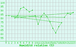 Courbe de l'humidit relative pour Bingley